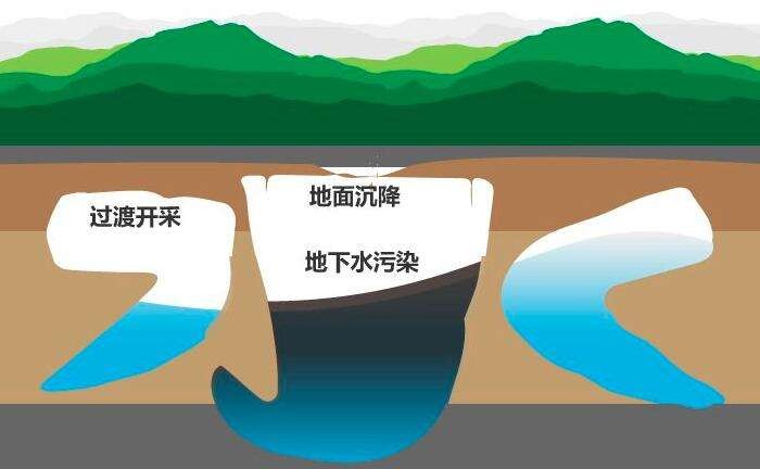 為什么要進行地下水監(jiān)測，監(jiān)測哪些要素
