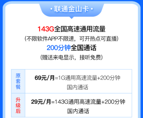 中國(guó)聯(lián)通有好用的流量卡套餐嗎？聯(lián)通金山卡29元含143G全國(guó)高速流量200分鐘語(yǔ)音通話優(yōu)惠多