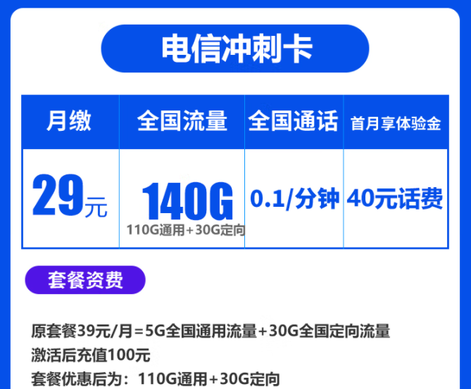 春節(jié)將至走親訪友必備流量卡套餐 電信沖刺卡、暢南卡29元140G全國流量不限速