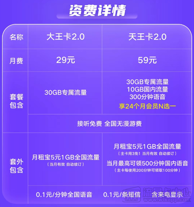騰訊王卡資費(fèi)、流量及各種問題一覽|聯(lián)通大王卡、天王卡2.0版資費(fèi)介紹